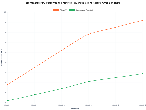 PPC Audit Case Study showing 52% reduction in cost per lead